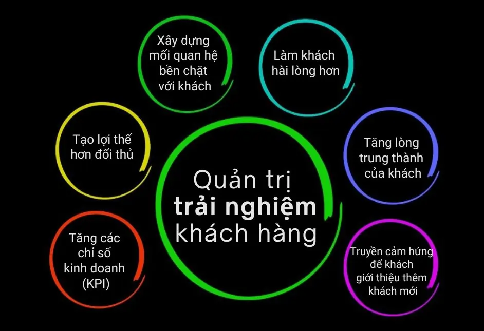 quản trị trải nghiệm khách hàng