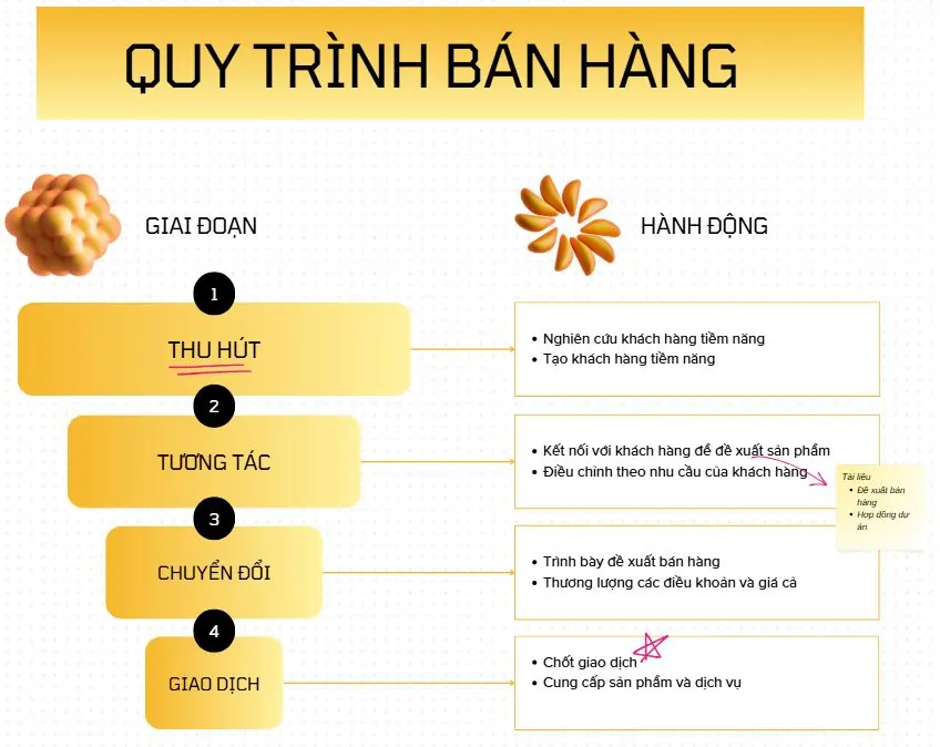 quy trình bán hàng