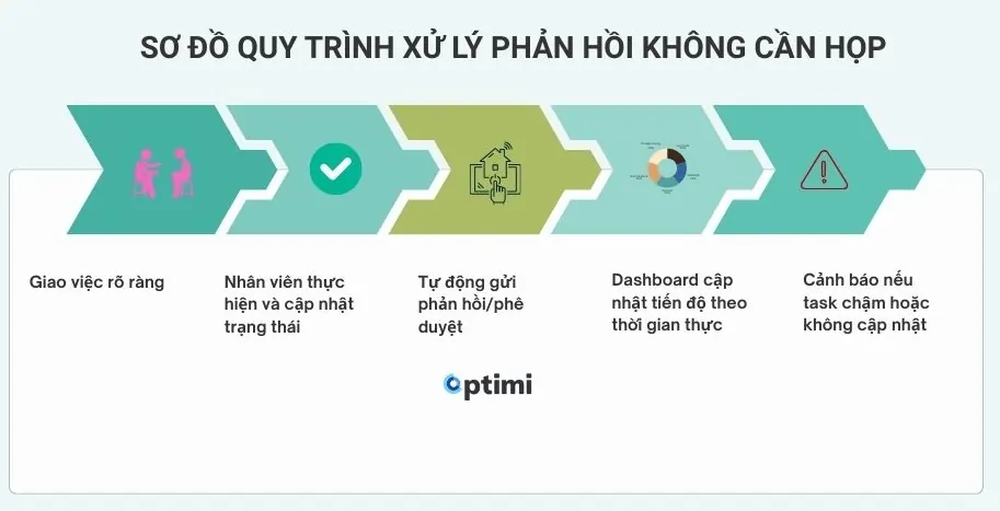 quy trình làm việc