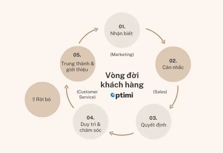 vòng đời khách hàng