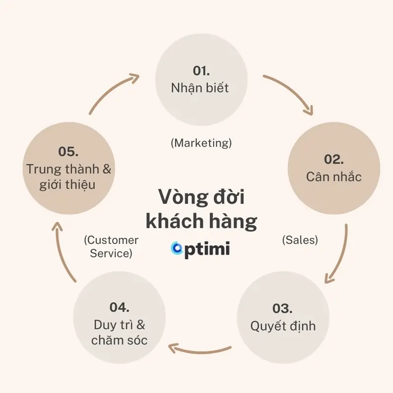 vòng đời khách hàng
